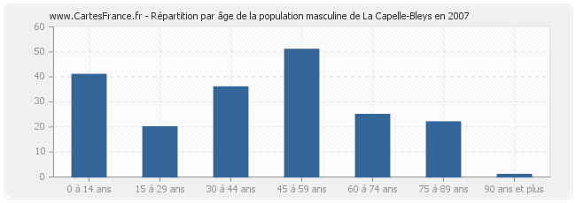 Répartition par âge de la population masculine de La Capelle-Bleys en 2007